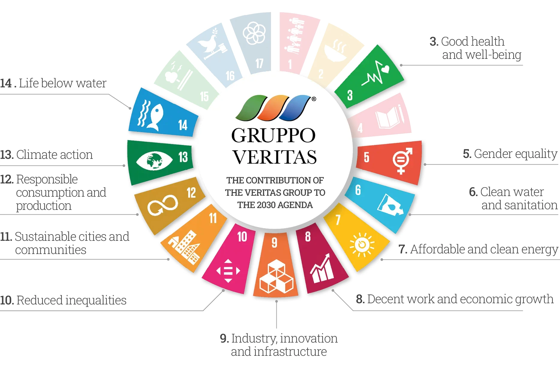 Sustainable Development Goals UN Agenda 2030