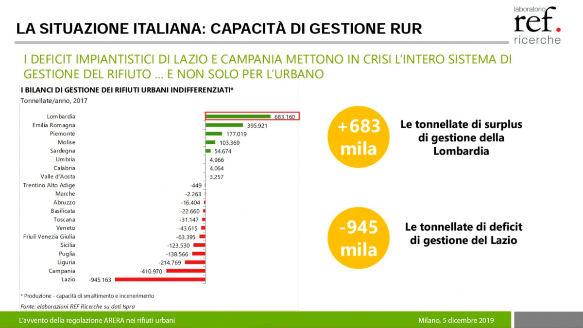 Capacità di gestione RUR in Italia