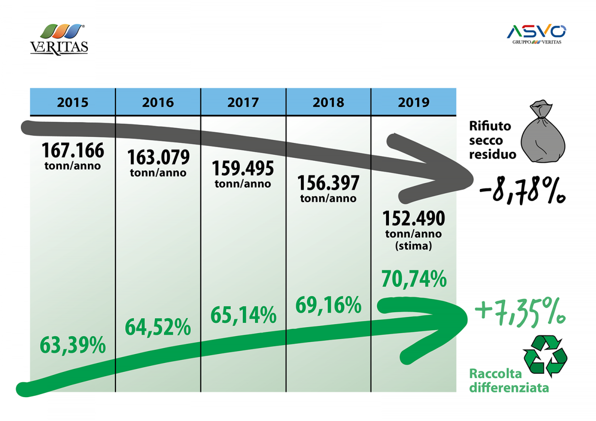 Rifiuto secco raccolto e percentuale di differenziata nei 45 Comuni serviti dal Gruppo Veritas